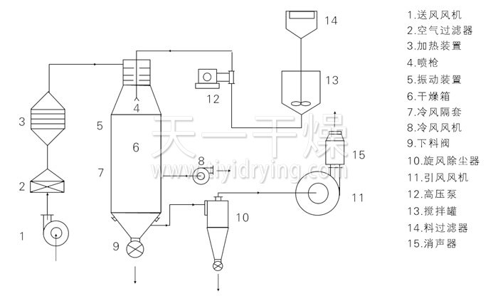 壓力式噴霧干燥機結(jié)構(gòu)示意圖